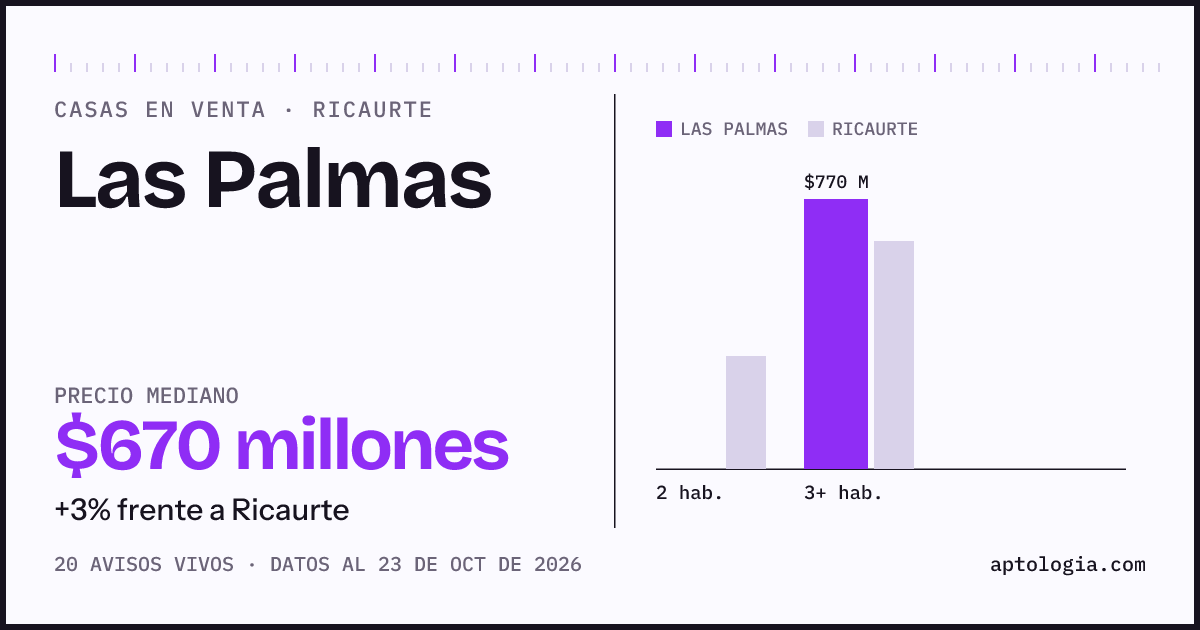Precio de casas en venta en Las Palmas, Ricaurte, octubre de 2026: mediana $670.000.000