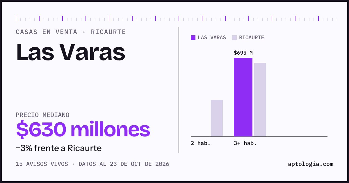 Precio de casas en venta en Las Varas, Ricaurte, octubre de 2026: mediana $630.000.000
