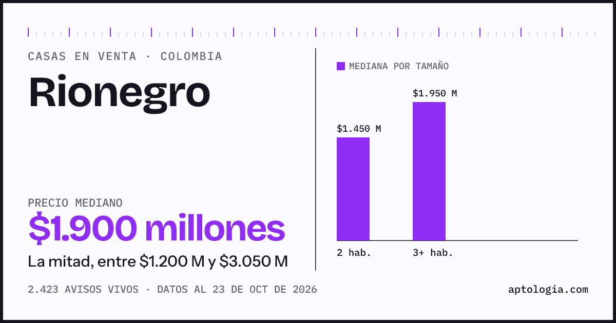 Precio de casas en venta en Rionegro, octubre de 2026: mediana $1.900.000.000