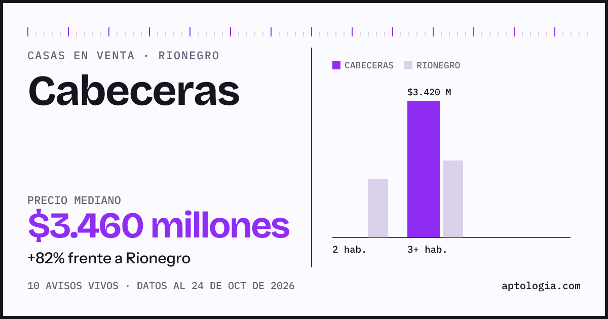Precio de casas en venta en Cabeceras, Rionegro, octubre de 2026: mediana $3.460.000.000