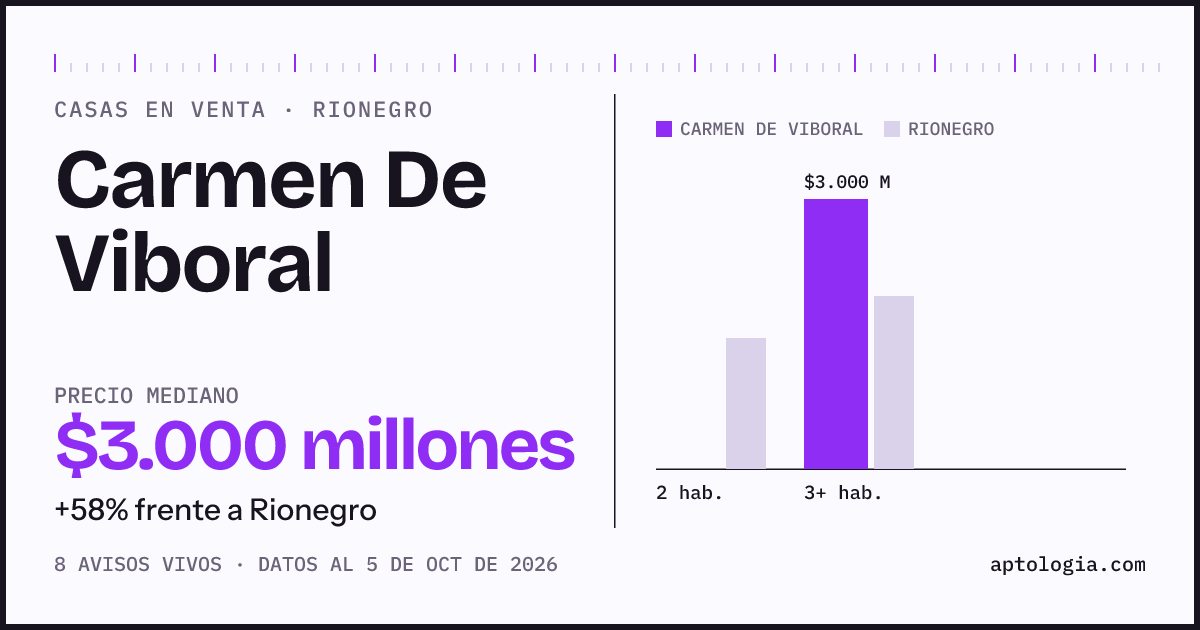 Precio de casas en venta en Carmen De Viboral, Rionegro, octubre de 2026: mediana $3.000.000.000