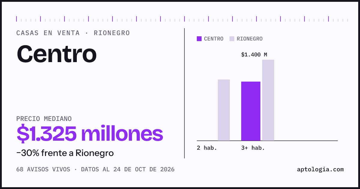 Precio de casas en venta en Centro, Rionegro, octubre de 2026: mediana $1.325.000.000