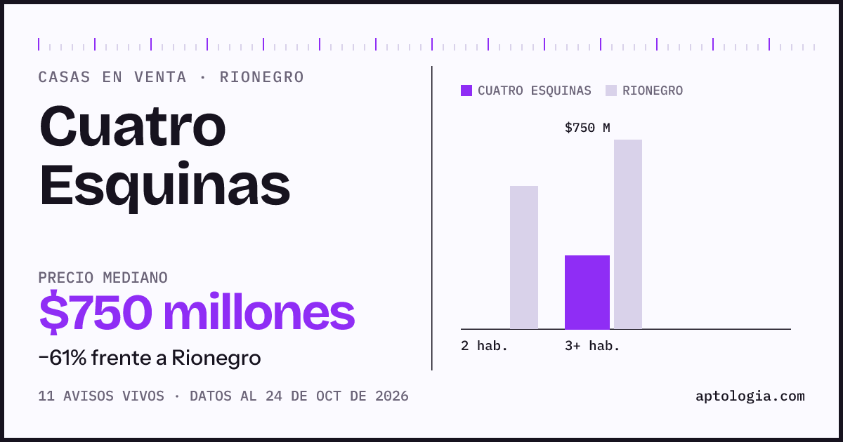 Precio de casas en venta en Cuatro Esquinas, Rionegro, octubre de 2026: mediana $750.000.000