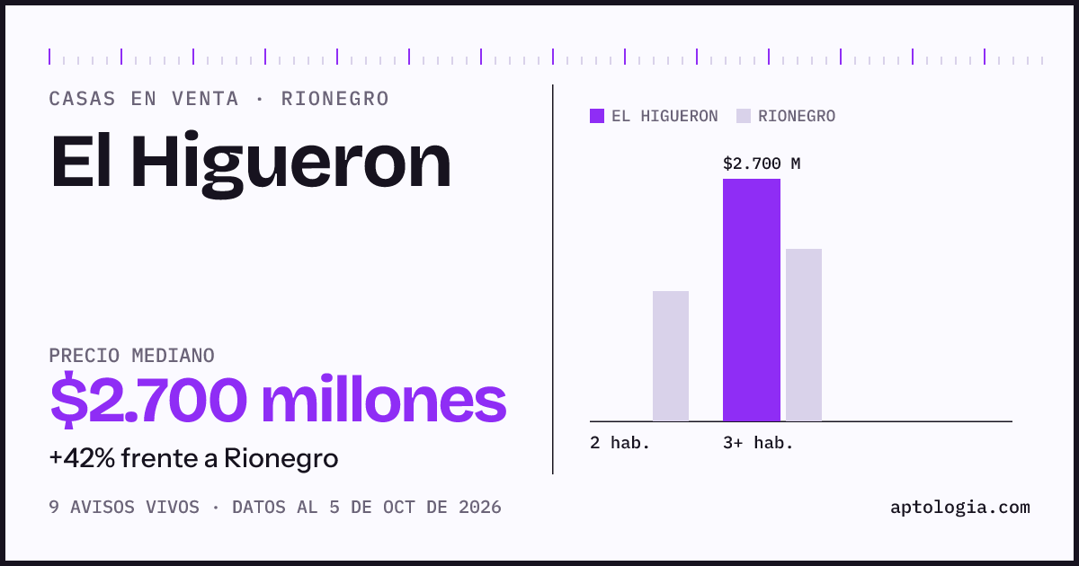 Precio de casas en venta en El Higueron, Rionegro, octubre de 2026: mediana $2.700.000.000