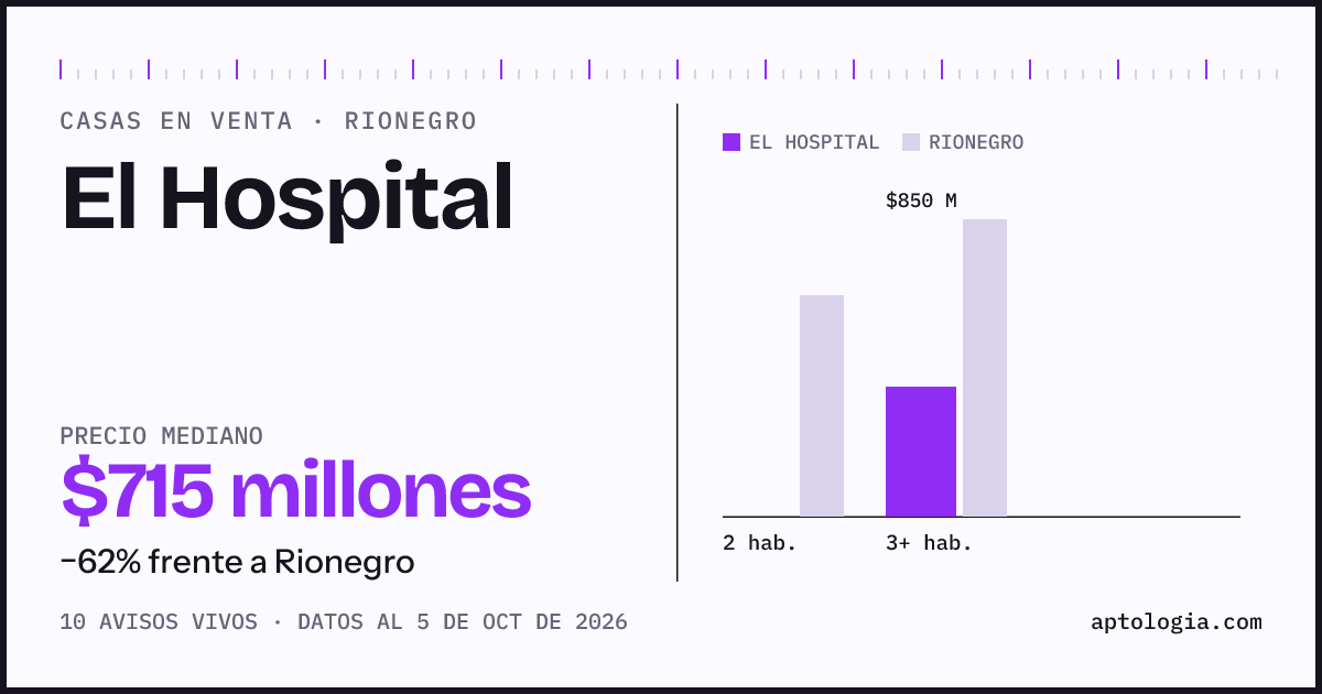 Precio de casas en venta en El Hospital, Rionegro, octubre de 2026: mediana $715.000.000