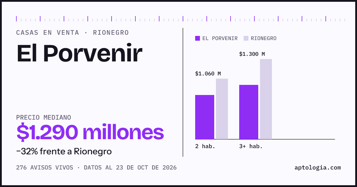 Precio de casas en venta en El Porvenir, Rionegro, octubre de 2026: mediana $1.290.000.000