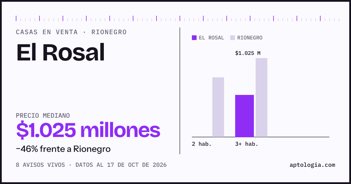 Precio de casas en venta en El Rosal, Rionegro, octubre de 2026: mediana $1.025.000.000