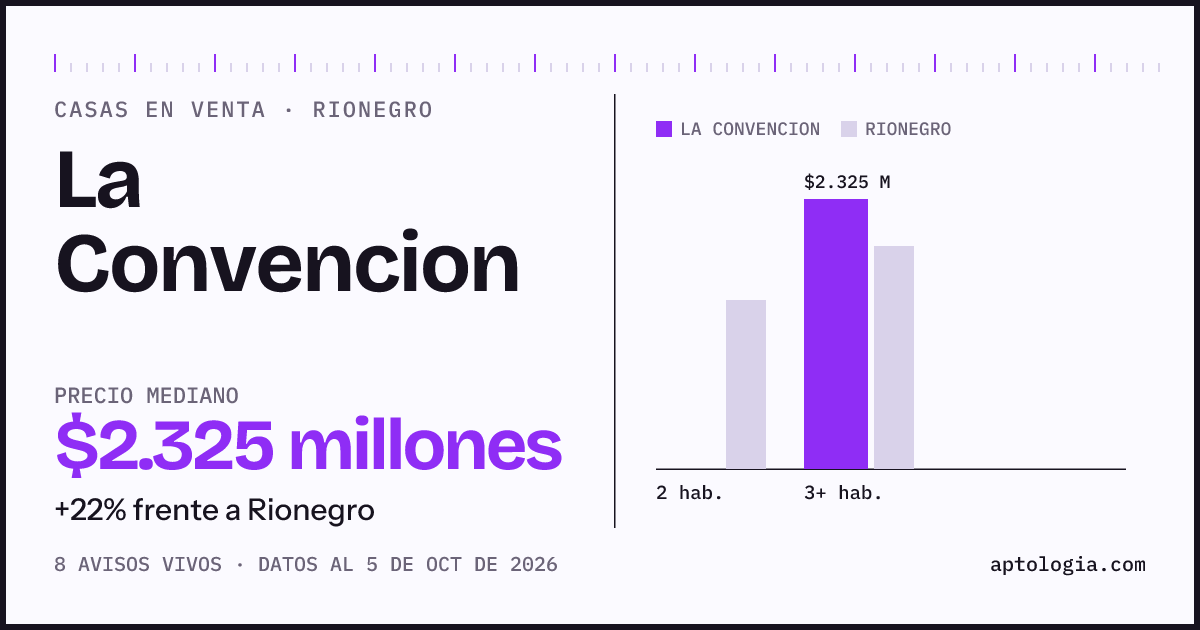 Precio de casas en venta en La Convencion, Rionegro, octubre de 2026: mediana $2.325.000.000