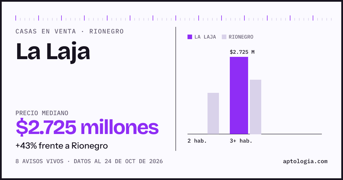 Precio de casas en venta en La Laja, Rionegro, octubre de 2026: mediana $2.725.000.000