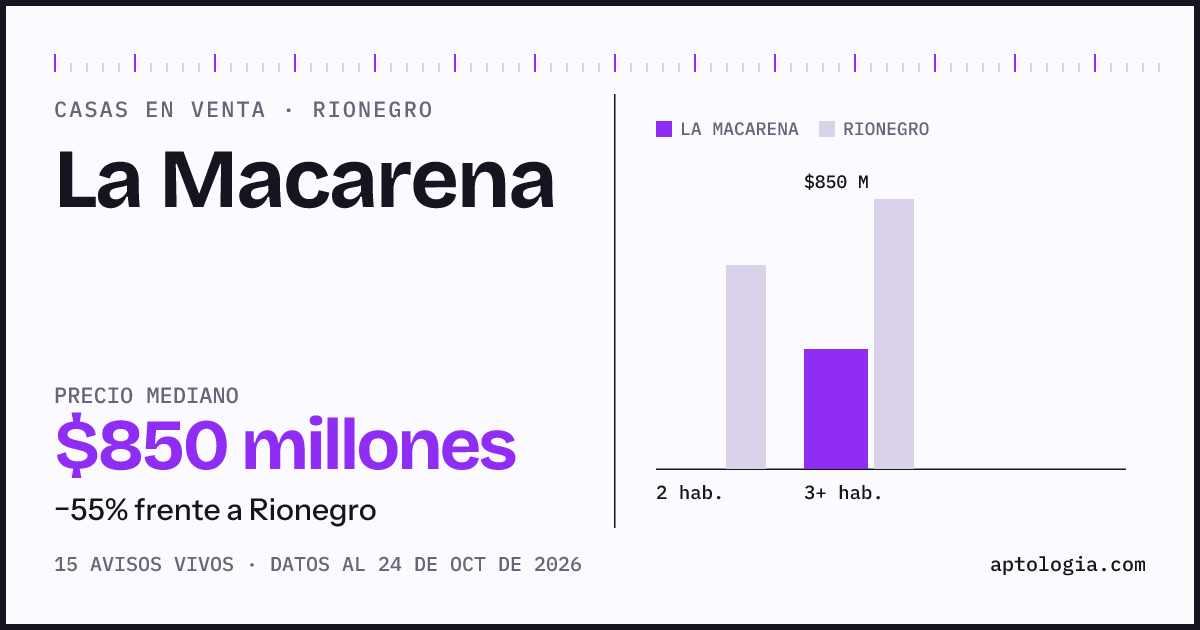 Precio de casas en venta en La Macarena, Rionegro, octubre de 2026: mediana $850.000.000