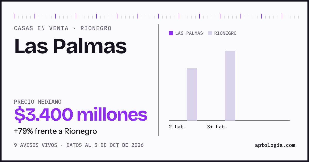 Precio de casas en venta en Las Palmas, Rionegro, octubre de 2026: mediana $3.400.000.000