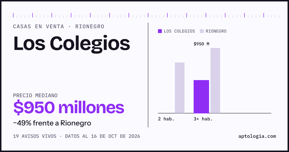 Precio de casas en venta en Los Colegios, Rionegro, octubre de 2026: mediana $950.000.000