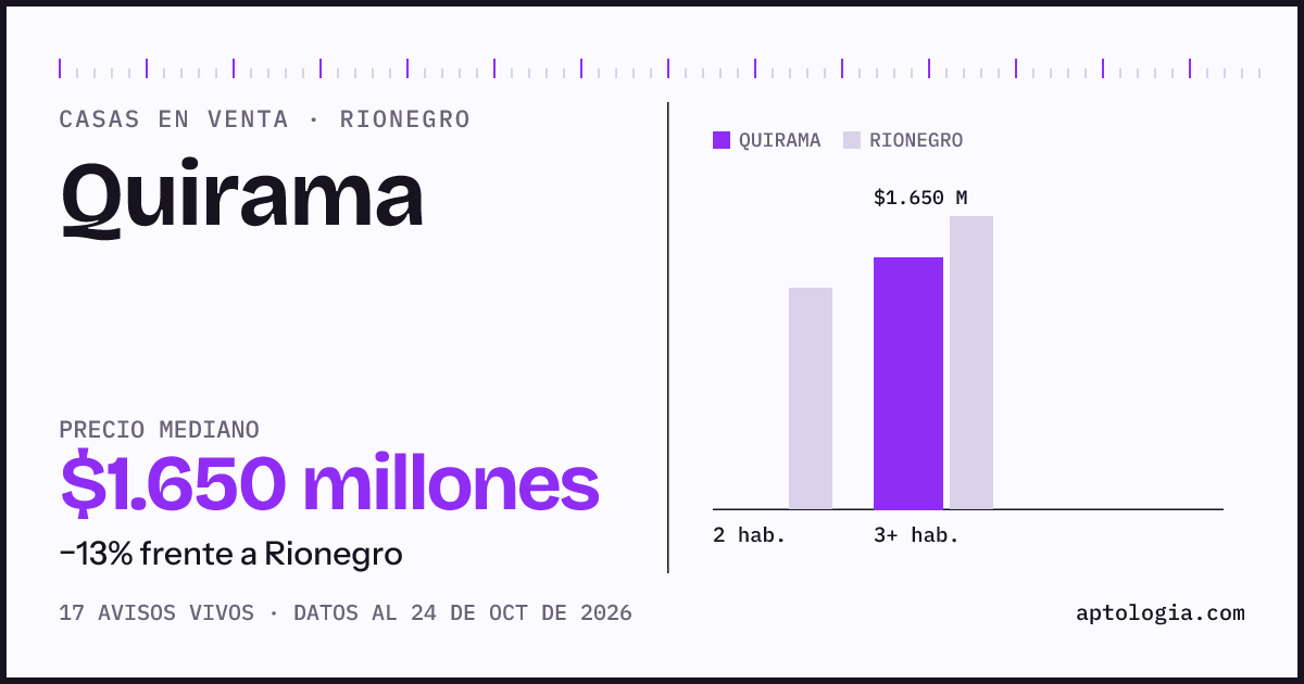 Precio de casas en venta en Quirama, Rionegro, octubre de 2026: mediana $1.650.000.000