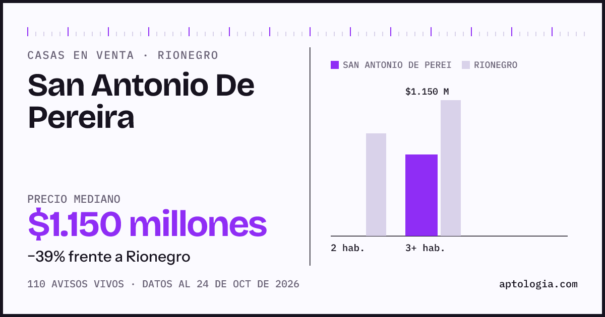 Precio de casas en venta en San Antonio De Pereira, Rionegro, octubre de 2026: mediana $1.150.000.000