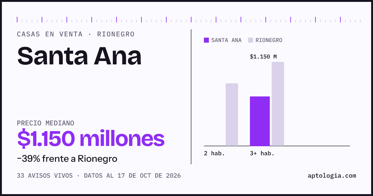 Precio de casas en venta en Santa Ana, Rionegro, octubre de 2026: mediana $1.175.000.000