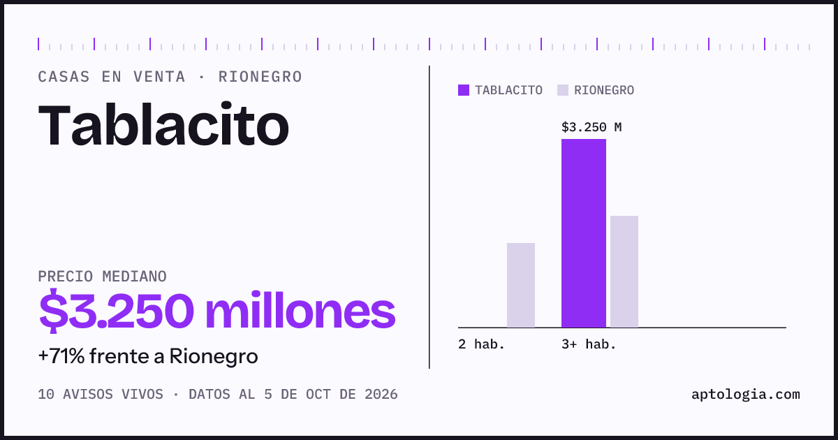 Precio de casas en venta en Tablacito, Rionegro, octubre de 2026: mediana $3.250.000.000