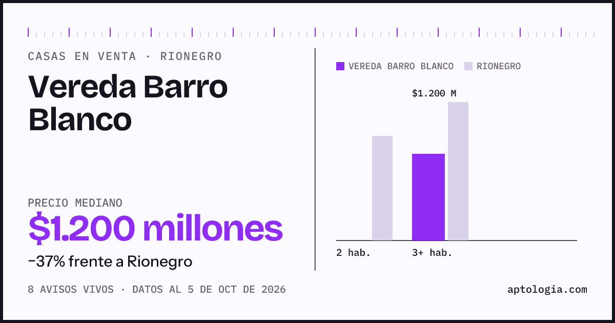Precio de casas en venta en Vereda Barro Blanco, Rionegro, octubre de 2026: mediana $1.200.000.000