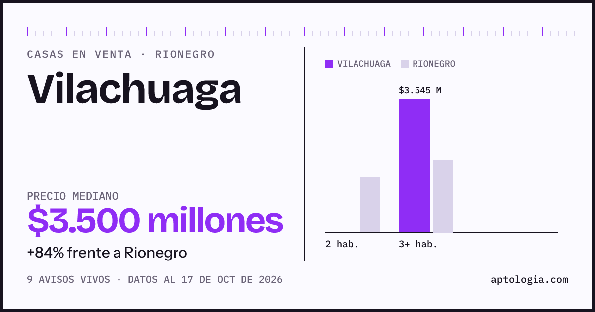 Precio de casas en venta en Vilachuaga, Rionegro, octubre de 2026: mediana $3.500.000.000
