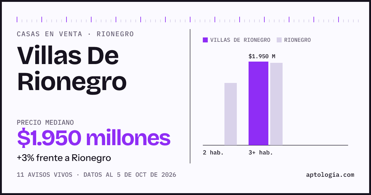 Precio de casas en venta en Villas De Rionegro, Rionegro, octubre de 2026: mediana $1.950.000.000