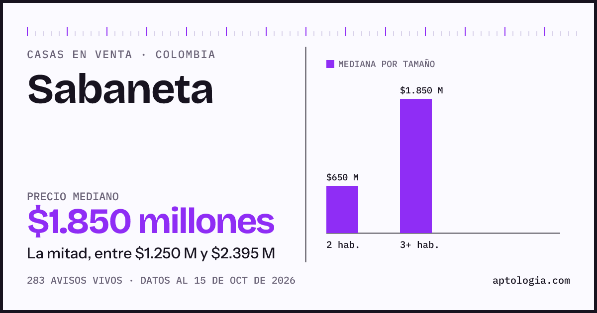 Precio de casas en venta en Sabaneta, octubre de 2026: mediana $1.850.000.000