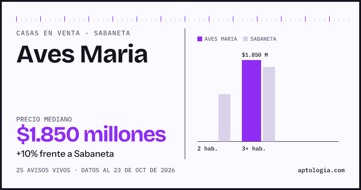 Precio de casas en venta en Aves Maria, Sabaneta, octubre de 2026: mediana $1.850.000.000