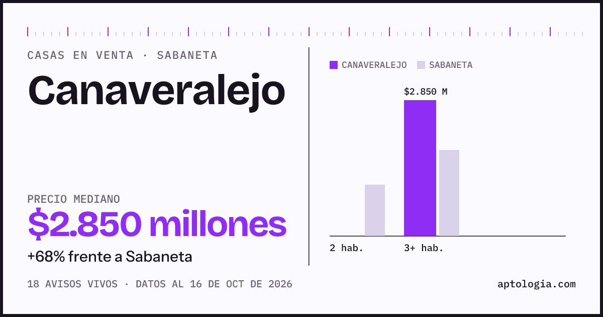 Precio de casas en venta en Canaveralejo, Sabaneta, octubre de 2026: mediana $2.850.000.000