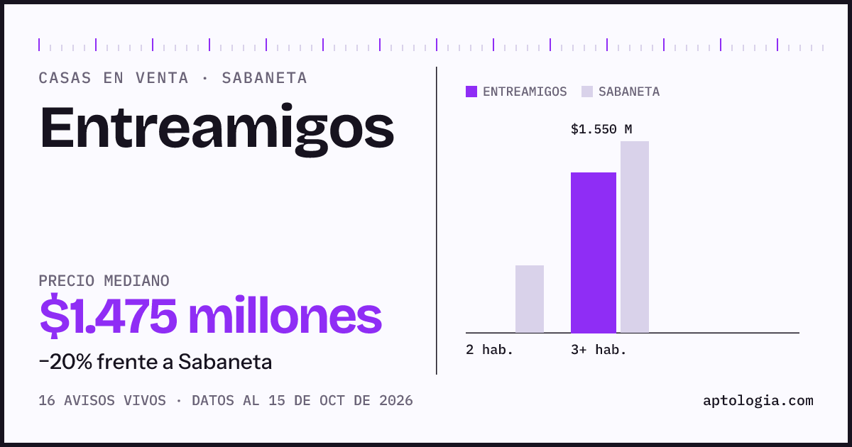 Precio de casas en venta en Entreamigos, Sabaneta, octubre de 2026: mediana $1.475.000.000