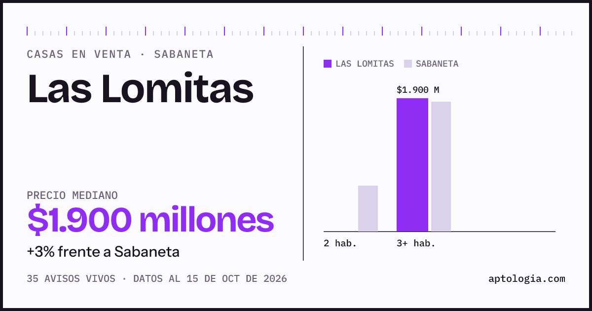 Precio de casas en venta en Las Lomitas, Sabaneta, octubre de 2026: mediana $1.900.000.000