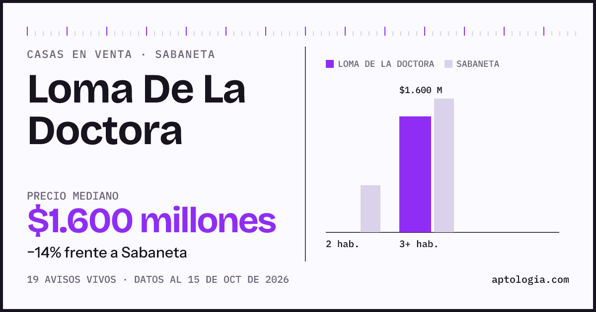 Precio de casas en venta en Loma De La Doctora, Sabaneta, octubre de 2026: mediana $1.600.000.000