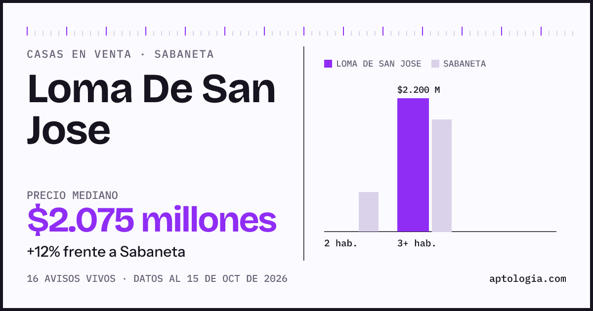 Precio de casas en venta en Loma De San Jose, Sabaneta, octubre de 2026: mediana $2.075.000.000