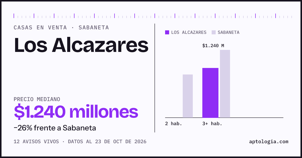 Precio de casas en venta en Los Alcazares, Sabaneta, octubre de 2026: mediana $1.240.000.000