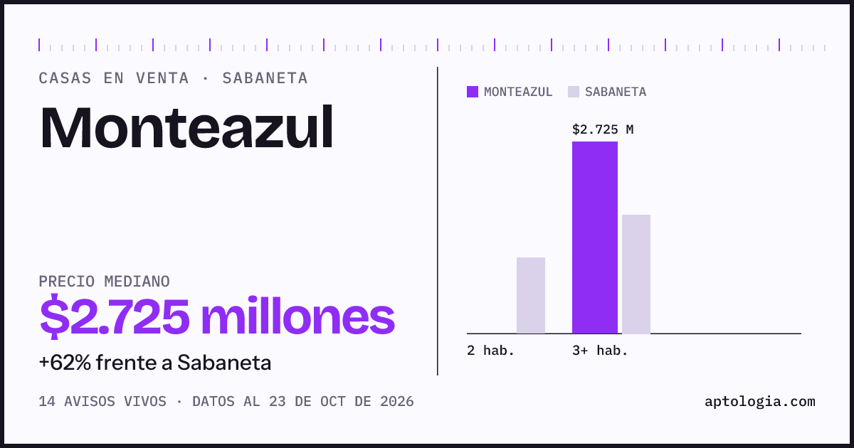 Precio de casas en venta en Monteazul, Sabaneta, octubre de 2026: mediana $2.725.000.000