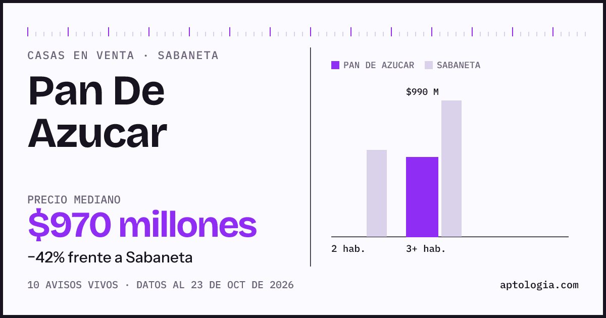 Precio de casas en venta en Pan De Azucar, Sabaneta, octubre de 2026: mediana $970.000.000