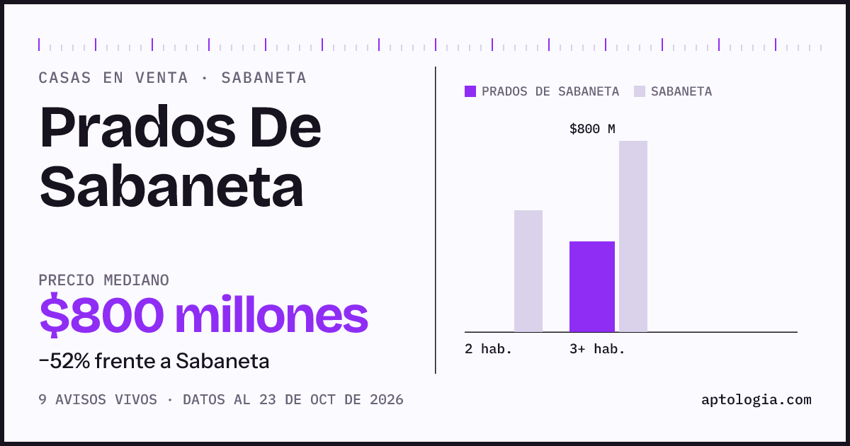 Precio de casas en venta en Prados De Sabaneta, Sabaneta, octubre de 2026: mediana $800.000.000
