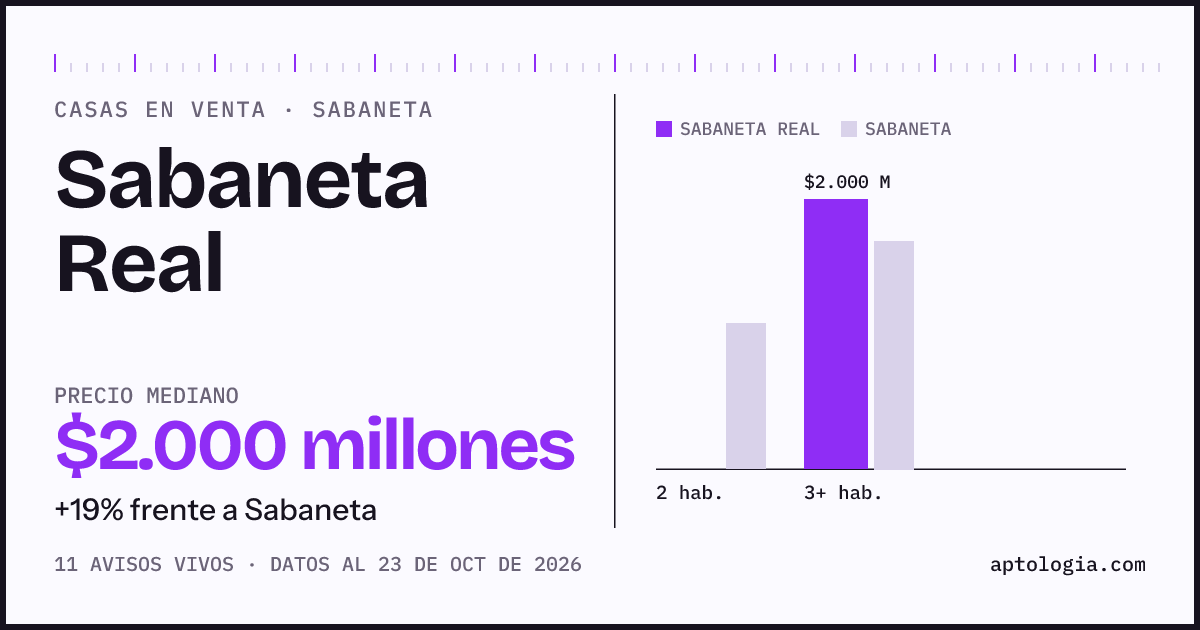 Precio de casas en venta en Sabaneta Real, Sabaneta, octubre de 2026: mediana $2.000.000.000