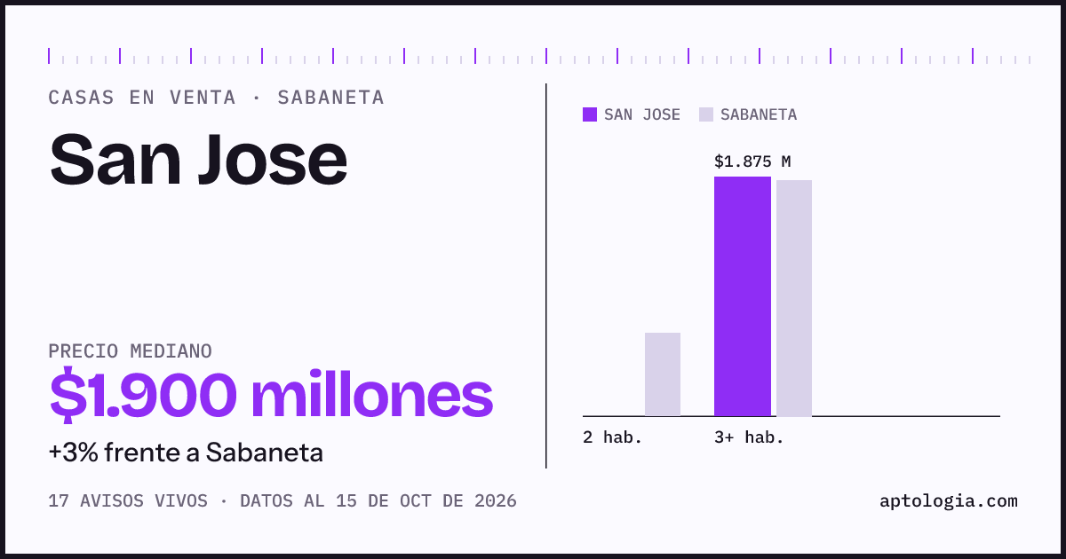 Precio de casas en venta en San Jose, Sabaneta, octubre de 2026: mediana $1.900.000.000