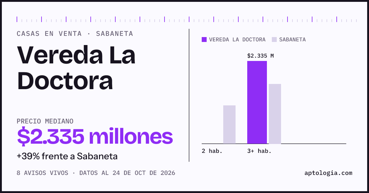 Precio de casas en venta en Vereda La Doctora, Sabaneta, octubre de 2026: mediana $2.335.000.000
