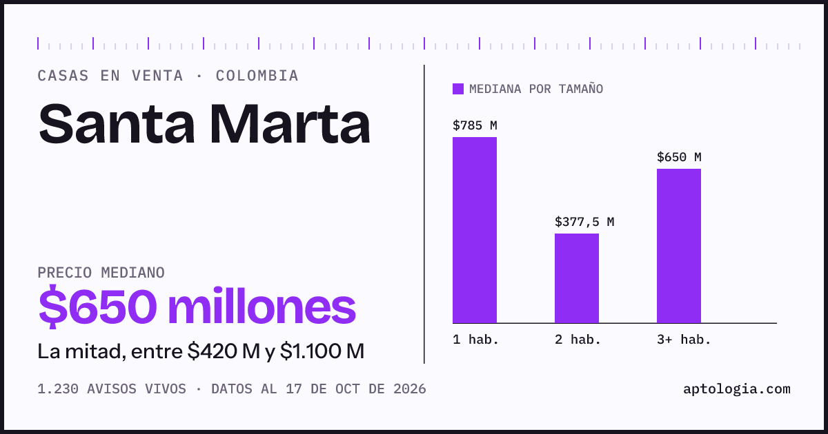 Precio de casas en venta en Santa Marta, octubre de 2026: mediana $650.000.000