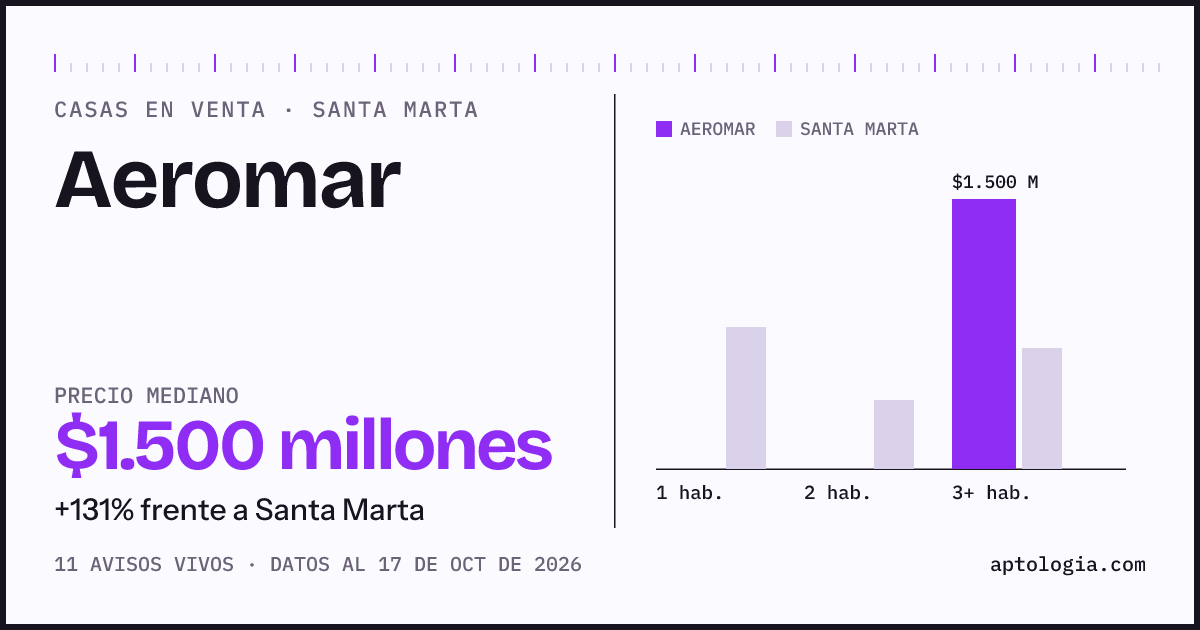 Precio de casas en venta en Aeromar, Santa Marta, octubre de 2026: mediana $1.500.000.000