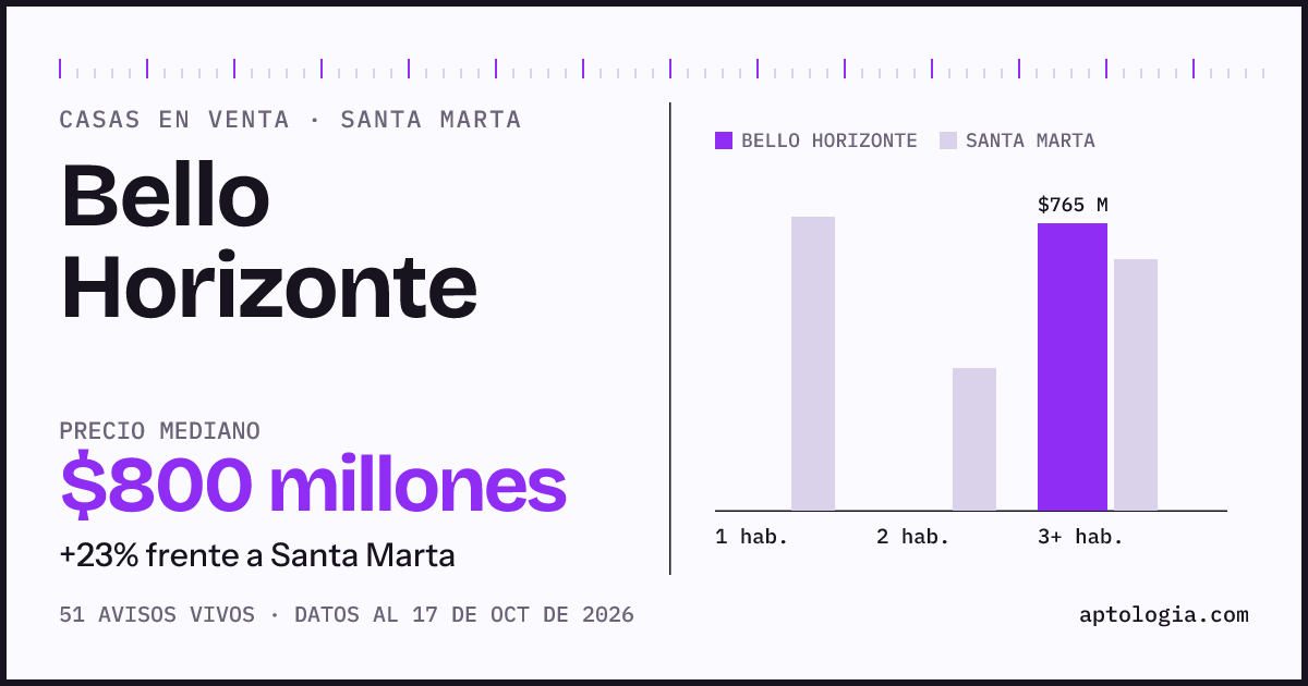 Precio de casas en venta en Bello Horizonte, Santa Marta, octubre de 2026: mediana $750.000.000