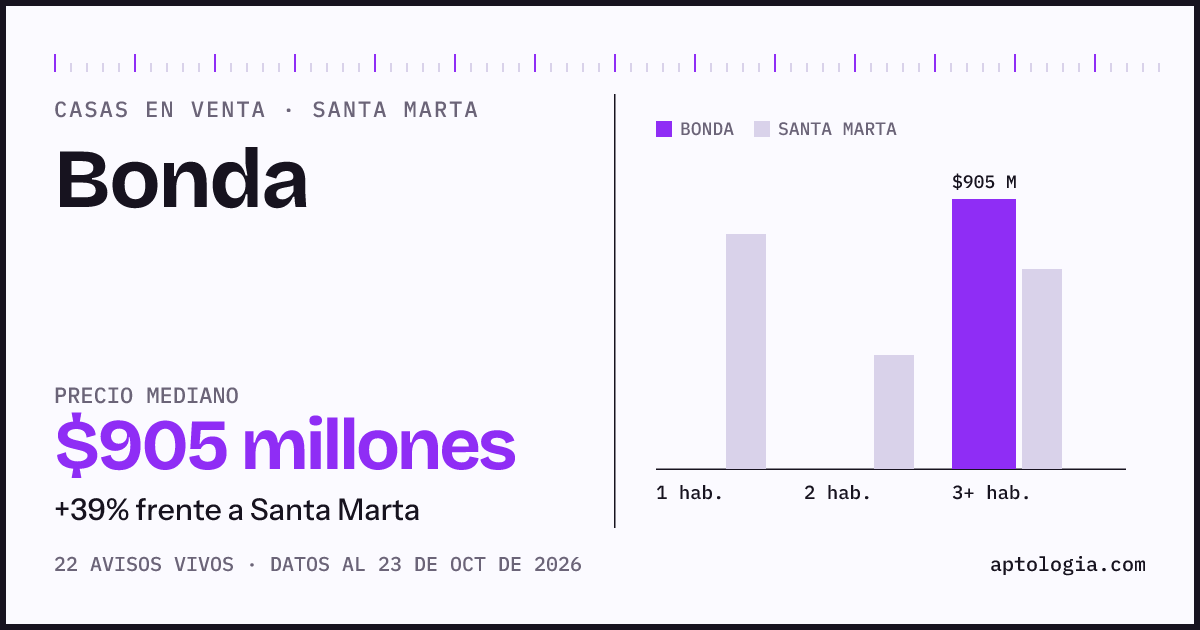 Precio de casas en venta en Bonda, Santa Marta, octubre de 2026: mediana $1.100.000.000