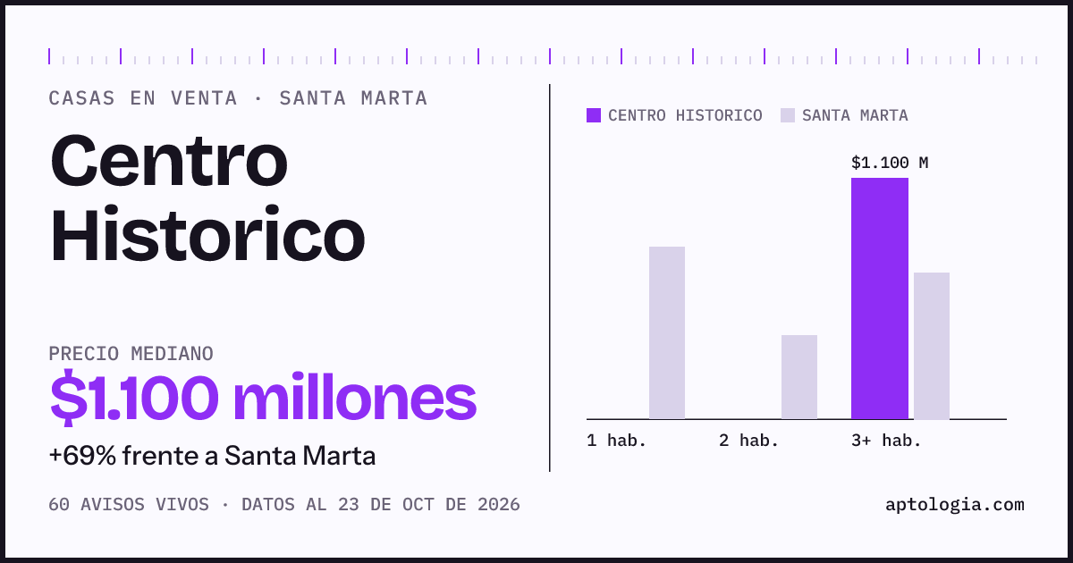 Precio de casas en venta en Centro Historico, Santa Marta, octubre de 2026: mediana $1.100.000.000