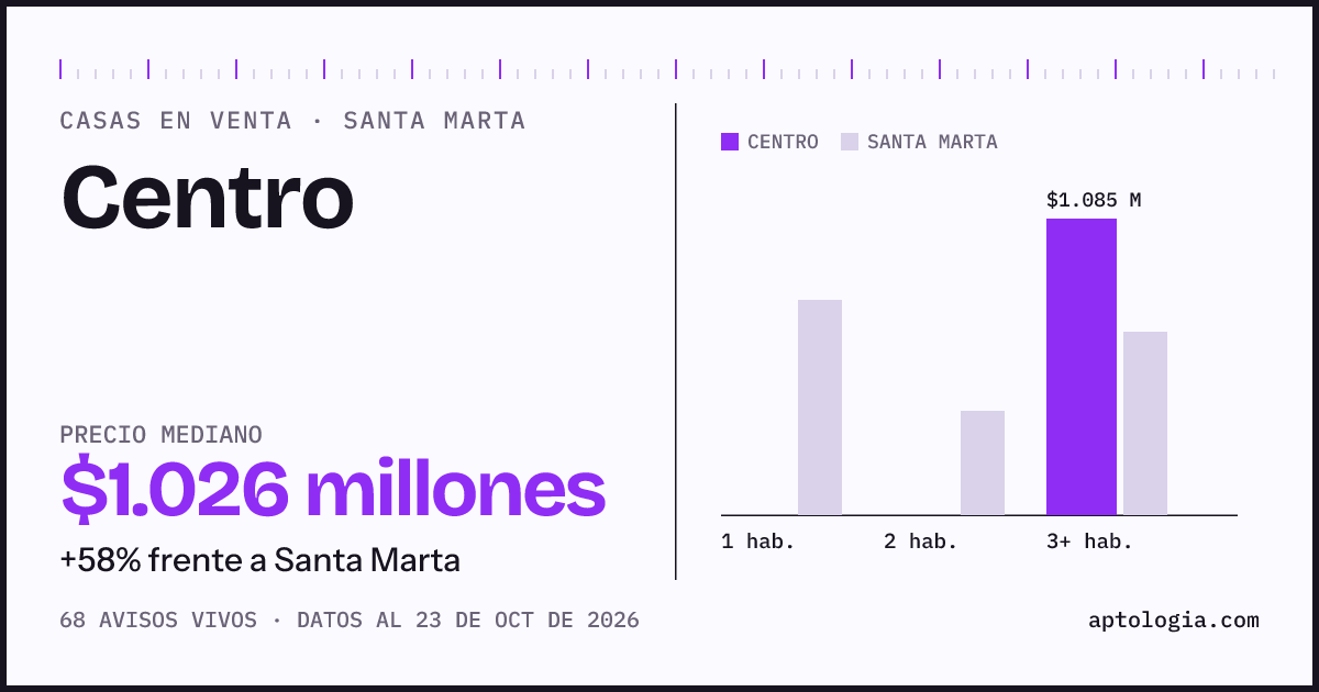 Precio de casas en venta en Centro, Santa Marta, octubre de 2026: mediana $968.500.000