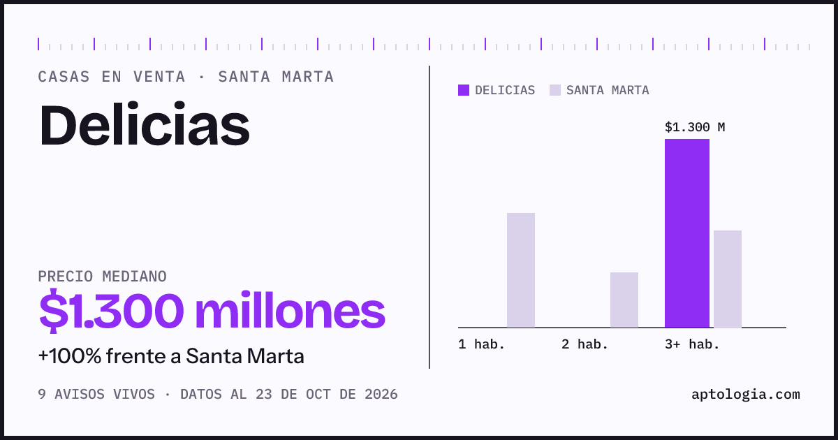 Precio de casas en venta en Delicias, Santa Marta, octubre de 2026: mediana $1.300.000.000