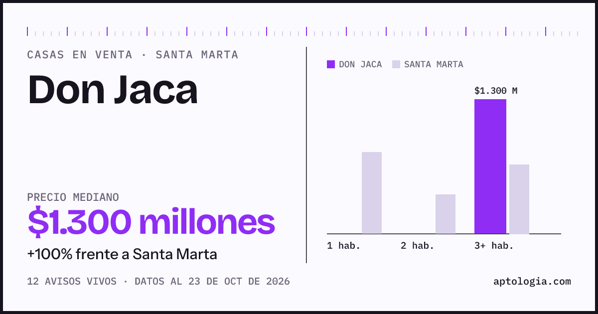 Precio de casas en venta en Don Jaca, Santa Marta, octubre de 2026: mediana $1.350.000.000