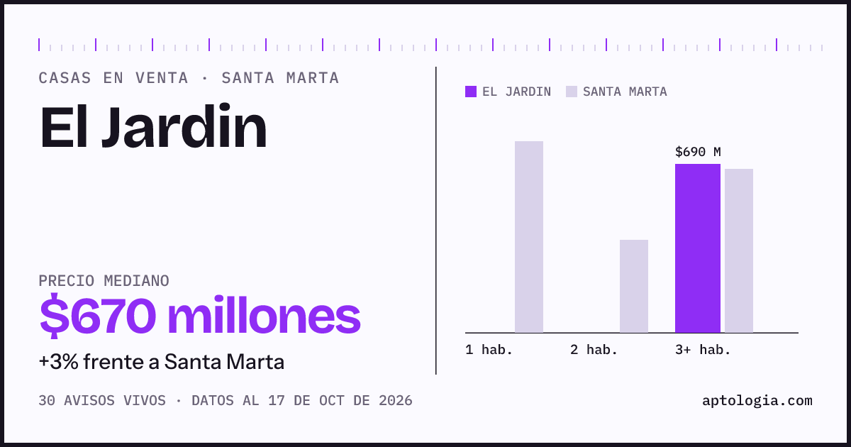 Precio de casas en venta en El Jardin, Santa Marta, octubre de 2026: mediana $670.000.000