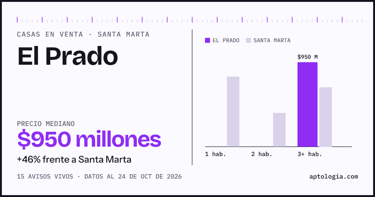 Precio de casas en venta en El Prado, Santa Marta, octubre de 2026: mediana $1.070.000.000