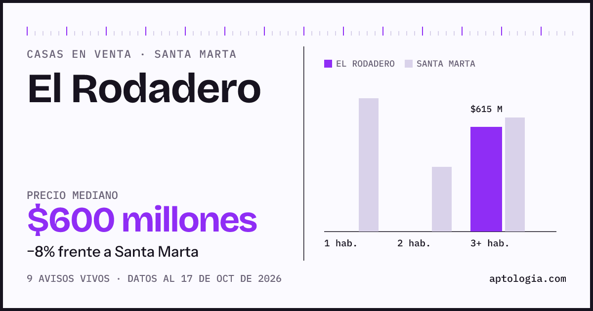 Precio de casas en venta en El Rodadero, Santa Marta, octubre de 2026: mediana $600.000.000