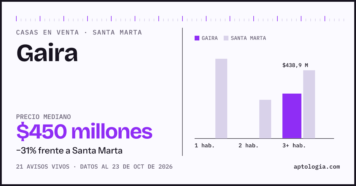 Precio de casas en venta en Gaira, Santa Marta, octubre de 2026: mediana $450.000.000
