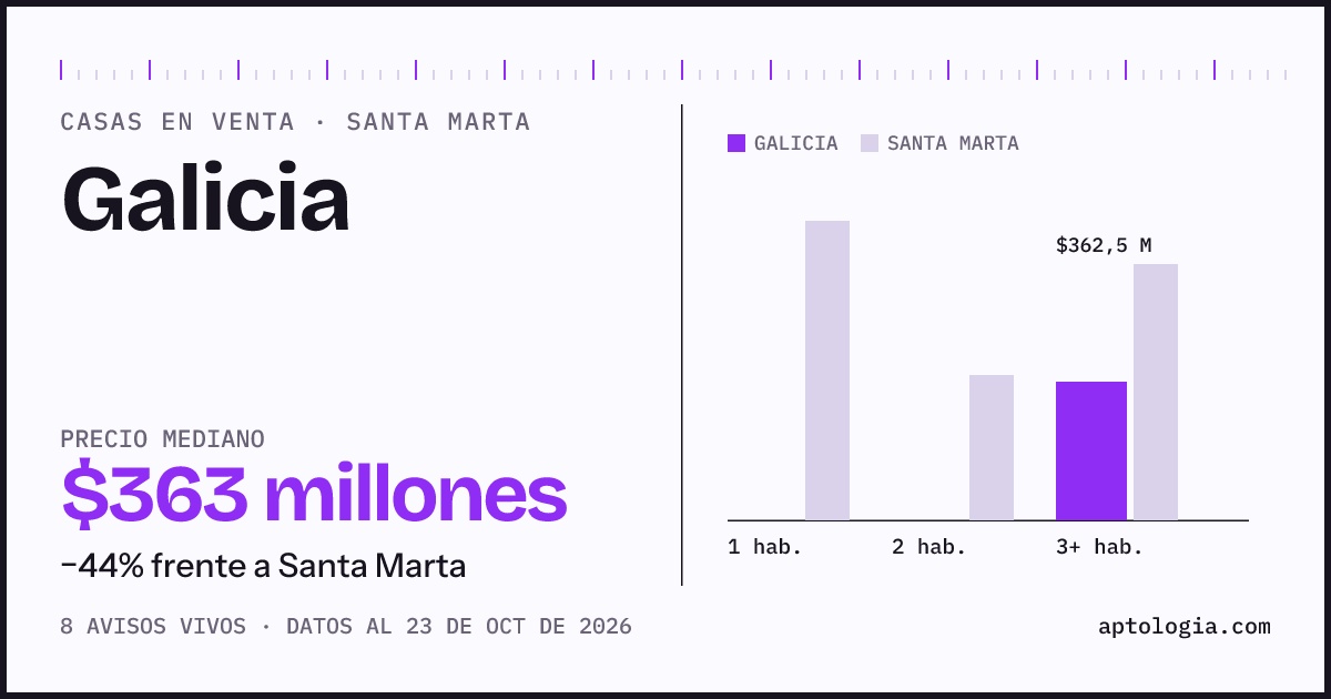 Precio de casas en venta en Galicia, Santa Marta, octubre de 2026: mediana $407.500.000